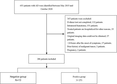 Analysis of clinical characteristics and imagological features of the aortic dissection patients with negative D-dimer results